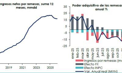 Disminuye monto de remesas por menor número de operaciones