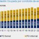 El empleo tiene balance negativo