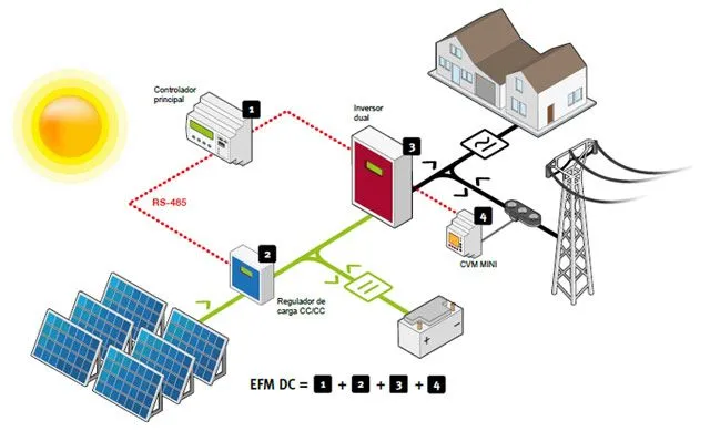 Empresas financian su energía con autoconsumo y sistemas BESS