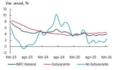 Estiman inflación 2026 en 4.2 por ciento con riesgos por paridad