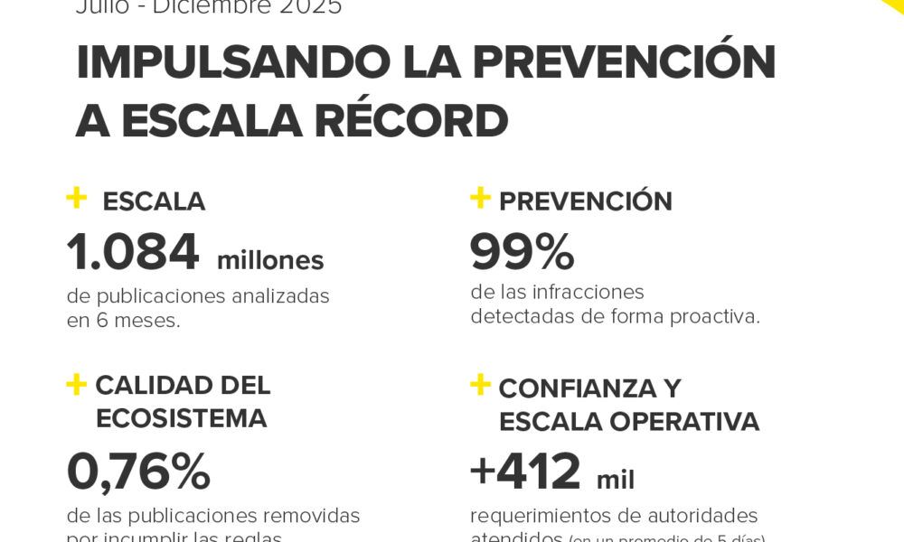 Mercado Libre detecta 99% de infracciones de forma proactiva