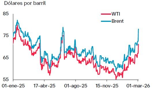 Repuntan precios del petróleo; sin impacto para México en corto plazo