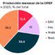 Abandono de la OPEP por parte de EAU marca un punto de inflexión en el mercado petrolero