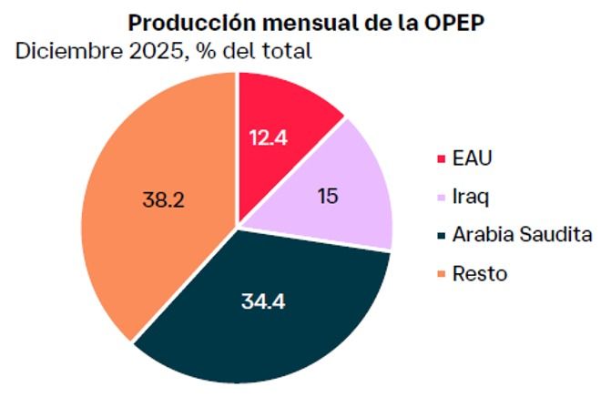 Abandono de la OPEP por parte de EAU marca un punto de inflexión en el mercado petrolero