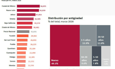 Aumenta precio vivienda 3.9 por ciento en marzo