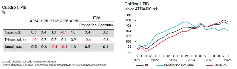 Con caíde del 0.8 en IT26 se estima que el PIB aumente 1.3 por ciento en 2026