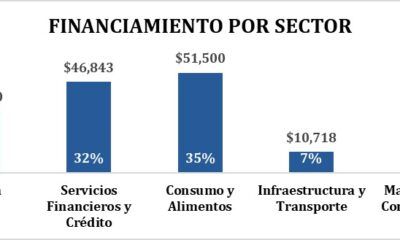 Crece financiamiento bursátil de la BMV en 84 por ciento