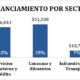 Crece financiamiento bursátil de la BMV en 84 por ciento
