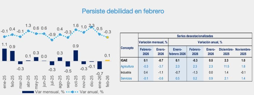 Existe una debilidad económica persistente
