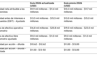 GM eleva guía financiera 2026 tras sólidos resultados trimestrales