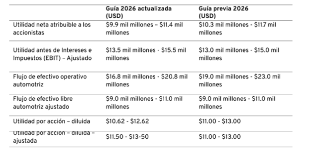 GM eleva guía financiera 2026 tras sólidos resultados trimestrales