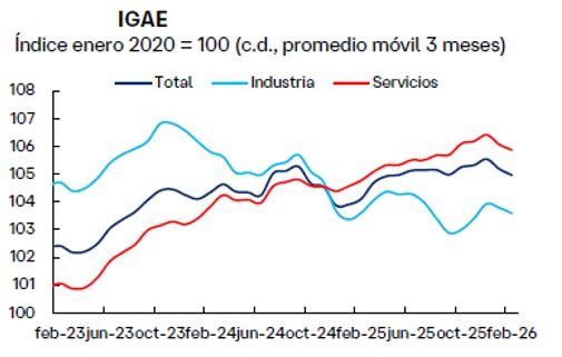 IGAE de febrero prevé caída trimestral del 0.6 por ciento en IT26