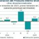PIB del primer trimestre cayó 0.8 por ciento por factores estructurales