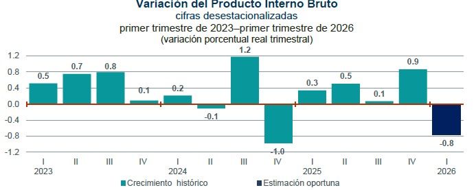 PIB del primer trimestre cayó 0.8 por ciento por factores estructurales