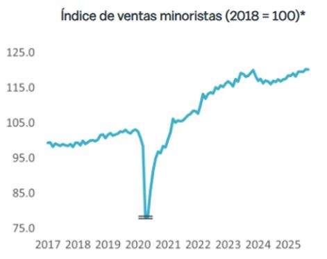Consumo se mantiene resilente pero desacelerándose