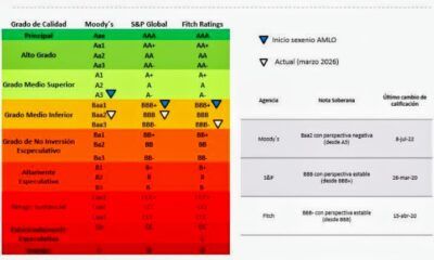 Es una mala noticia el cambio de perspectiva a negativa de la deuda soberana por parte de Standard & Poors