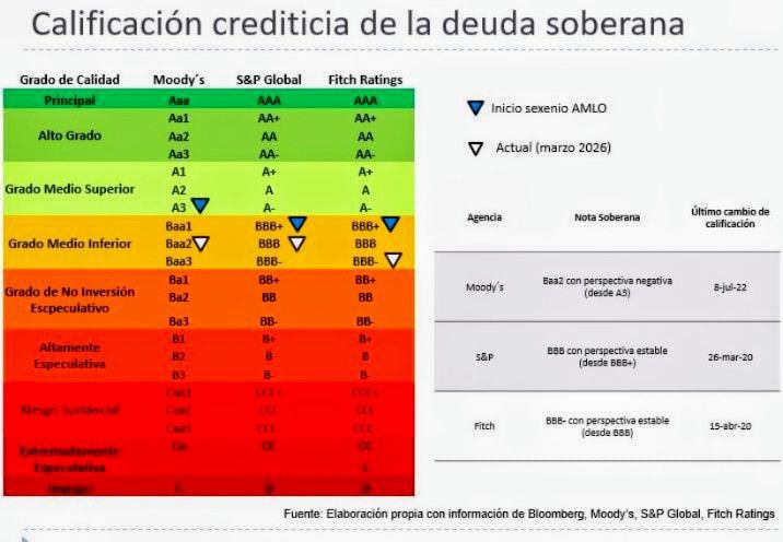 Es una mala noticia el cambio de perspectiva a negativa de la deuda soberana por parte de Standard & Poors