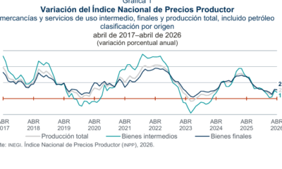 INPP sube 2.56% anual en abril de 2026 INEGI