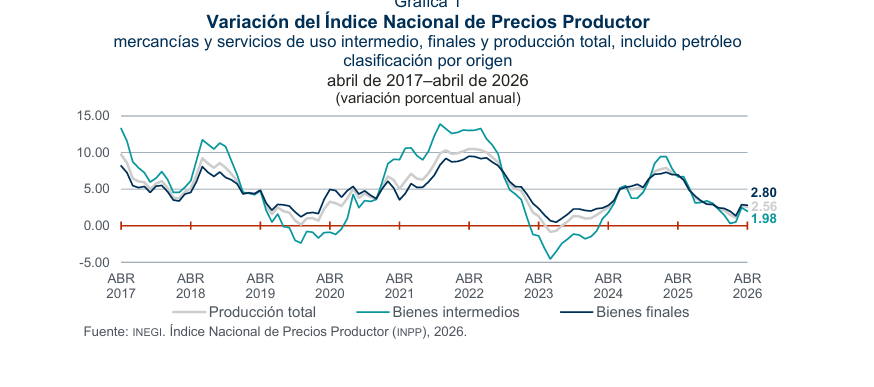 INPP sube 2.56% anual en abril de 2026 INEGI