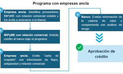 Impulsan México Paga Digital y crédito para MiPyMEs a través de cadenas de valor