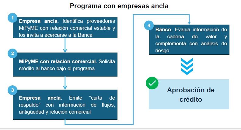 Impulsan México Paga Digital y crédito para MiPyMEs a través de cadenas de valor