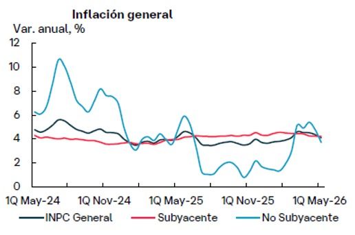 Inflación primera quincena mayo fue de 4.11 por ciento por efecto comparativo