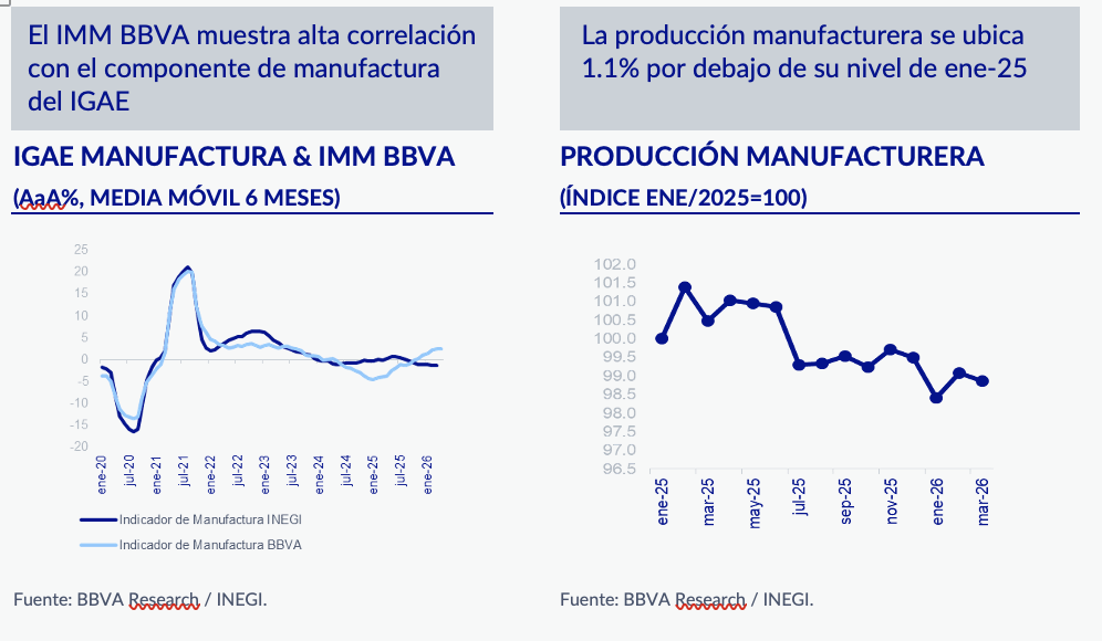 Manufactura en México crece impulsada por inteligencia artificial