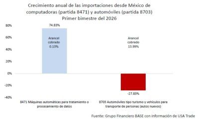 México podría regresar a ser un País maquilador en sus exportaciones debido a los aranceles