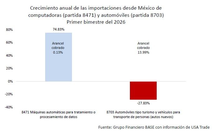 México podría regresar a ser un País maquilador en sus exportaciones debido a los aranceles