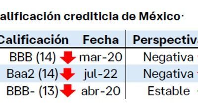 Moody’s podría reducir la calificación crediticia ante perspectiva negativa de S&P