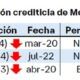 Moody’s podría reducir la calificación crediticia ante perspectiva negativa de S&P