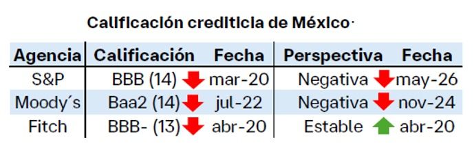 Moody’s podría reducir la calificación crediticia ante perspectiva negativa de S&P