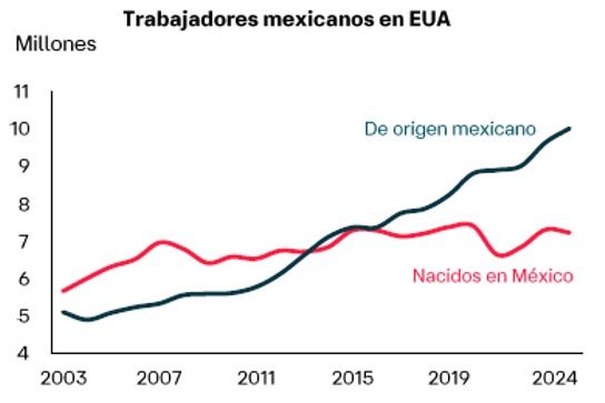 Orden ejecutiva de Trump sobre nuevas regulaciones financieras tendría impacto limitado sobre remesas enviadas a México
