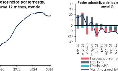 Remesas aumentan 4.9 por ciento en marzo, pero pierden poder adquisitivo