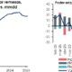 Remesas aumentan 4.9 por ciento en marzo, pero pierden poder adquisitivo