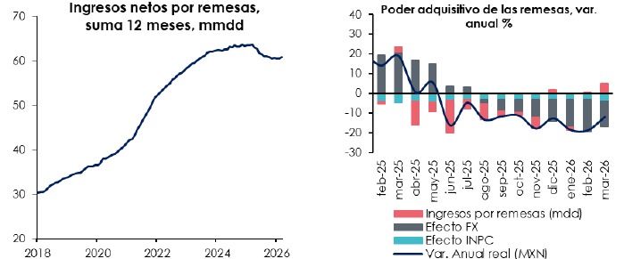 Remesas aumentan 4.9 por ciento en marzo, pero pierden poder adquisitivo