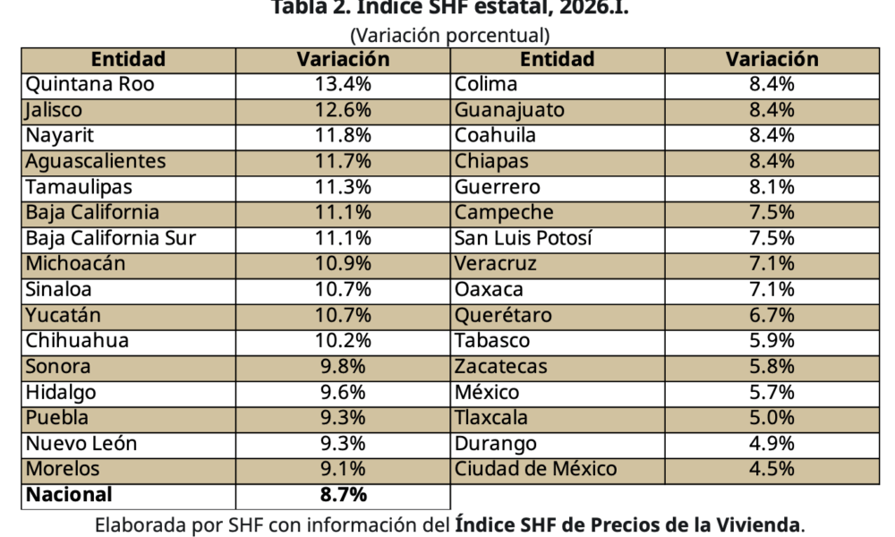 SHF reporta incremento en precios de vivienda durante 2026