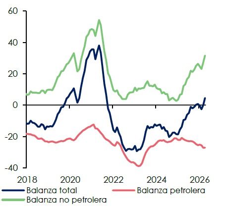 Se consolidan exportaciones no petroleras