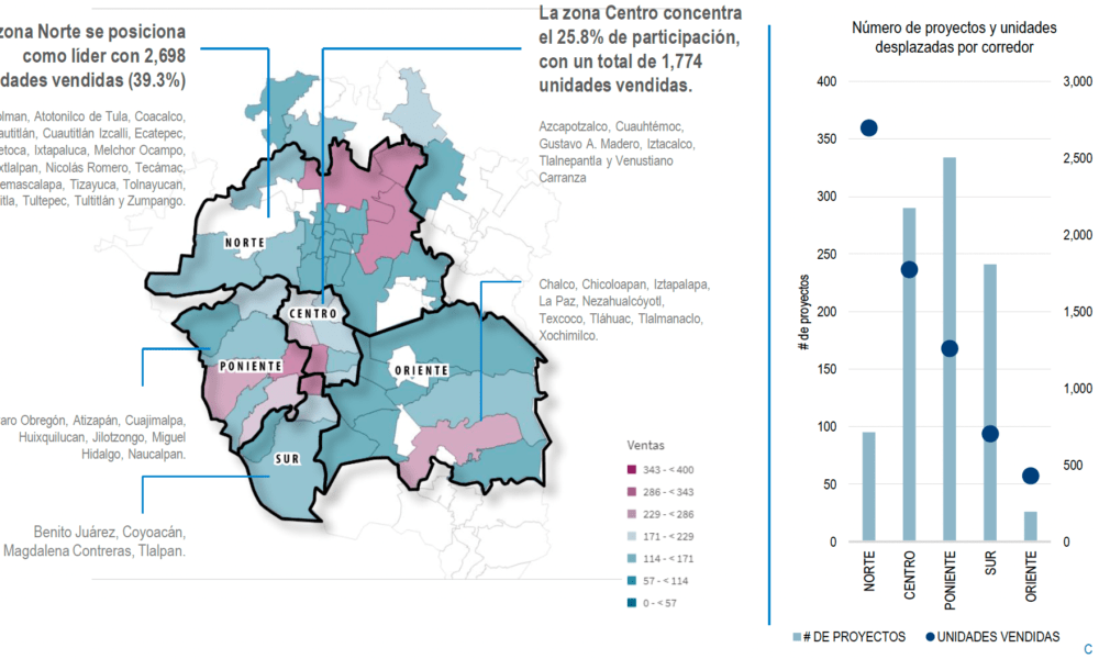 Zona Metropolitana registra aumento en ventas de vivienda