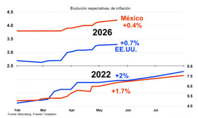 Choque energético vuelve a presionar la inflación global en 2026