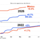 Choque energético vuelve a presionar la inflación global en 2026