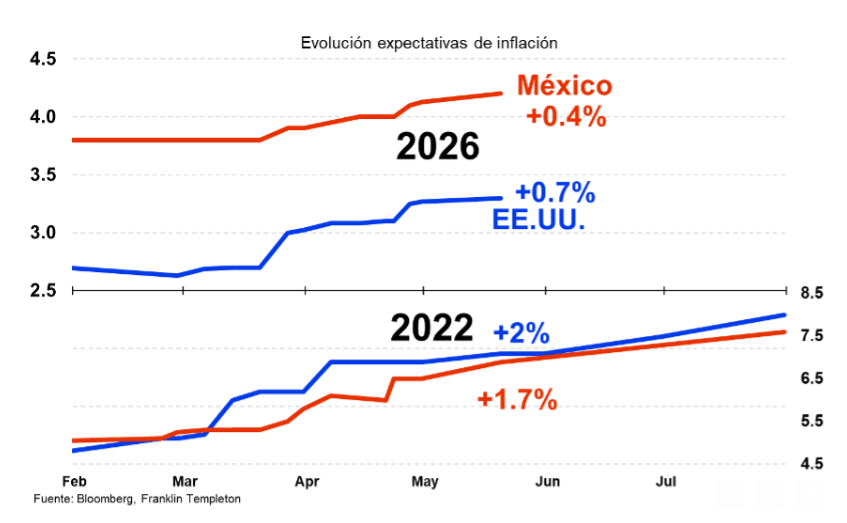 Choque energético vuelve a presionar la inflación global en 2026