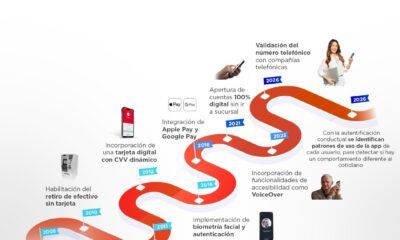 Conoce las nuevas funciones de seguridad de Banorte Móvil