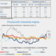 Construcción y manufactura impulsan Producción Industrial de abril