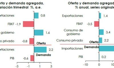 Demanda interna difícilmente podrá acelerarse por su fragilidad en IT26