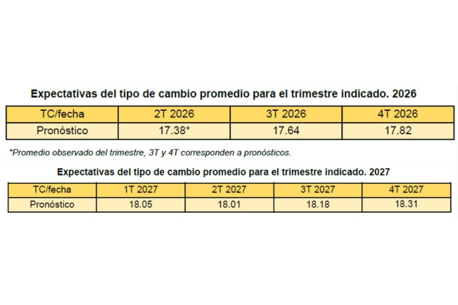 El peso podría depreciarse de forma gradual para cerrar en 17.82 en 2026 y 18.31 en 2027