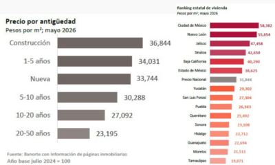 En mayo aumenta precio vivienda 4.2 por ciento