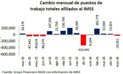 En mayo disminuye empleo formal respecto al mes previo y continúa disminución de patrones