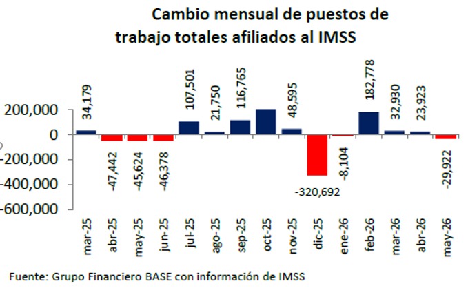 En mayo disminuye empleo formal respecto al mes previo y continúa disminución de patrones