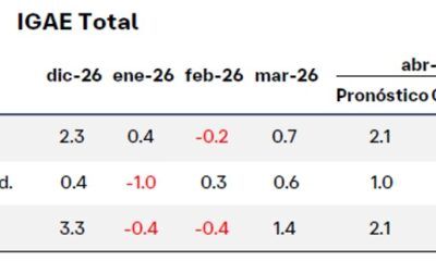 Estiman crecimiento del PIB de 1.3 por ciento en 2T26